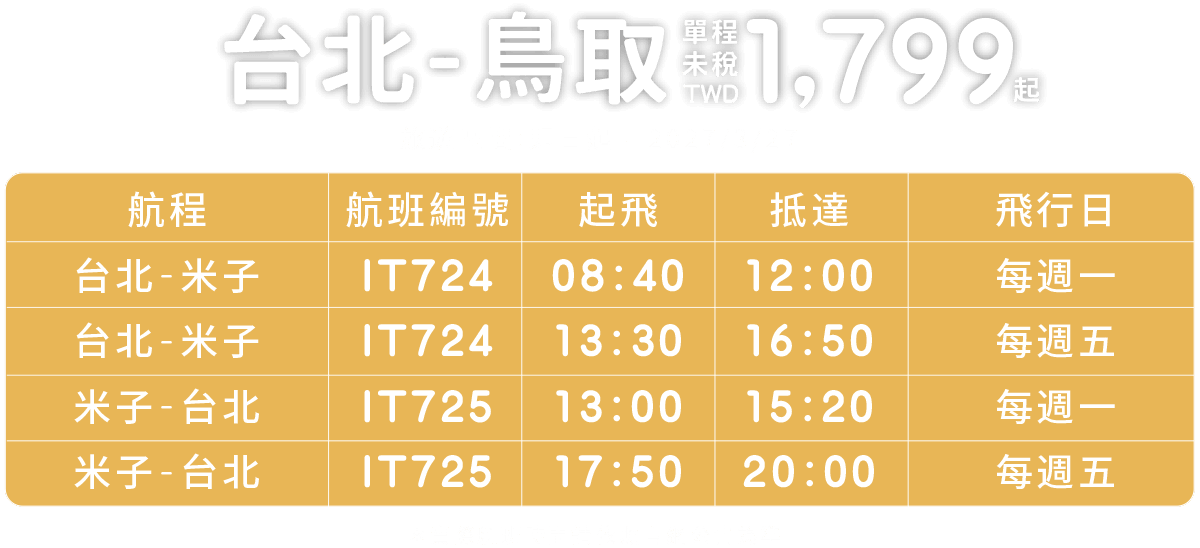 台北－鳥取單程未稅TWD 1,799起。旅遊區間：即日起至2027/3/27。台北－米子IT742：每周一08:40起飛、12:00抵達；每周五13:30起飛、16:50抵達。米子－台北IT743：每周一13:00起飛、15:20抵達；每周五17:50起飛、20:00抵達。實際航班時間請依照官網公告為準。